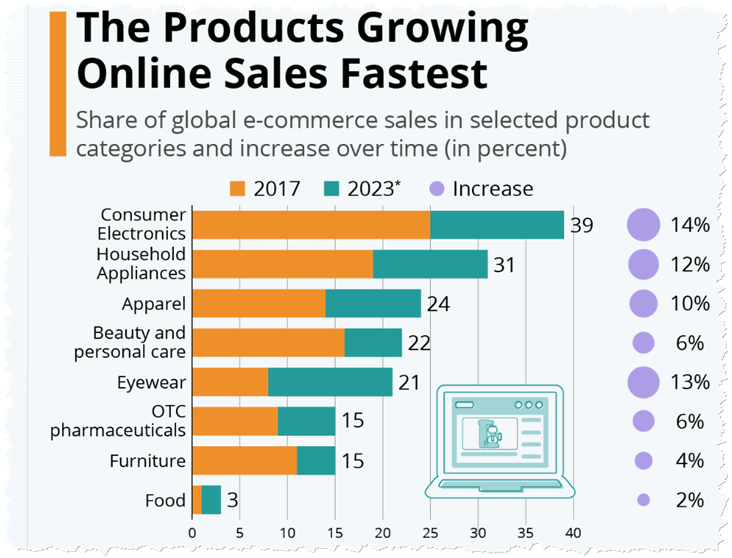 List of Products Growing Online Sales Fastest