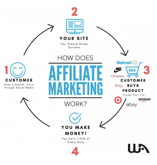 How Does Affiliate Marketing Works