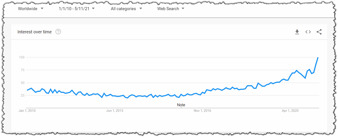 Google Trends for the term affiliate marketing