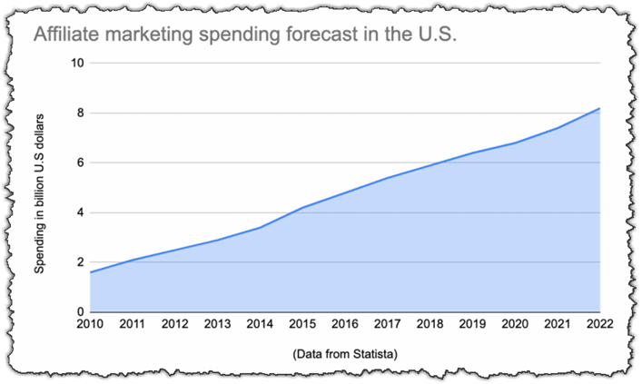 affiliate marketing spending