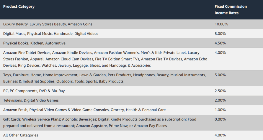 amazon fixed commissions per product category.